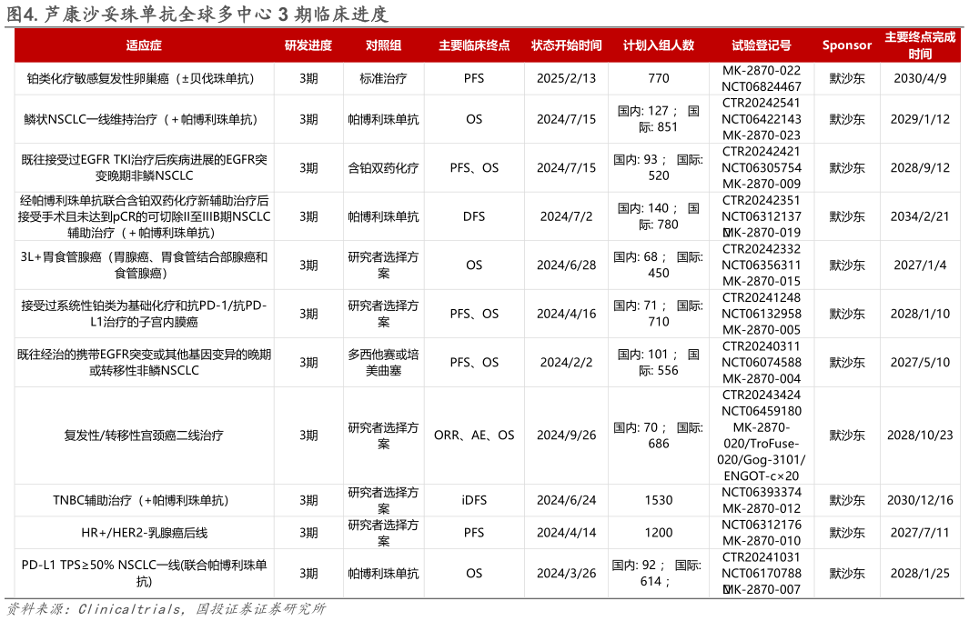 谁能回答.芦康沙妥珠单抗全球多中心 3 期临床进度?