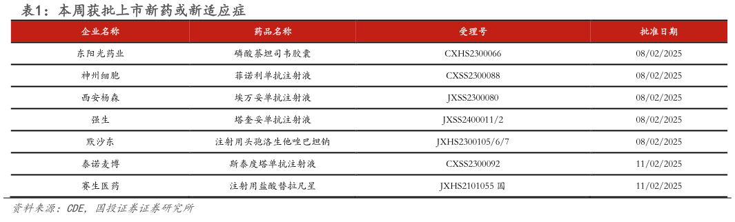 谁知道本周获批上市新药或新适应症?