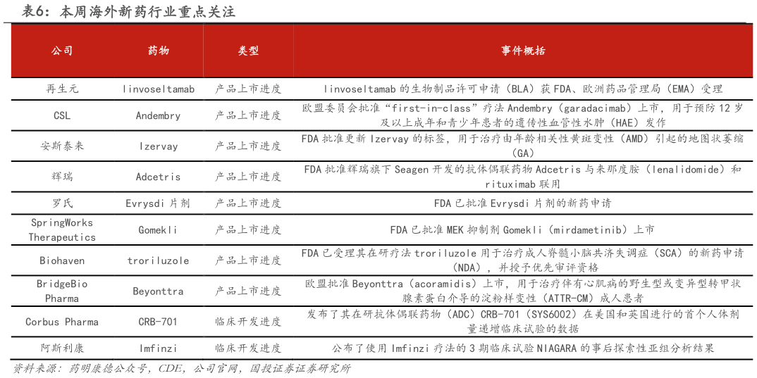 各位网友请教一下本周海外新药行业重点关注?