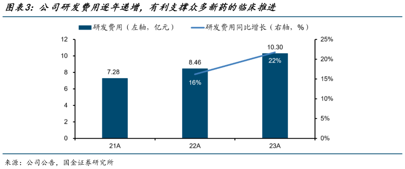 你知道公司研发费用逐年递增，有利支撑众多新药的临床推进