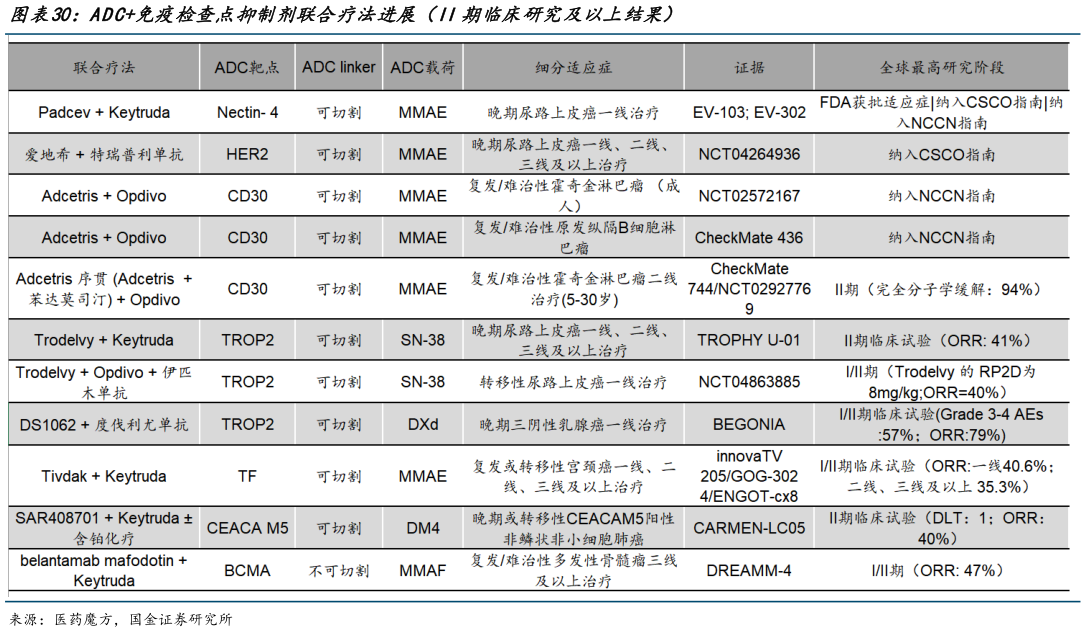 怎样理解ADC免疫检查点抑制剂联合疗法进展（II期临床研究及以上结果）