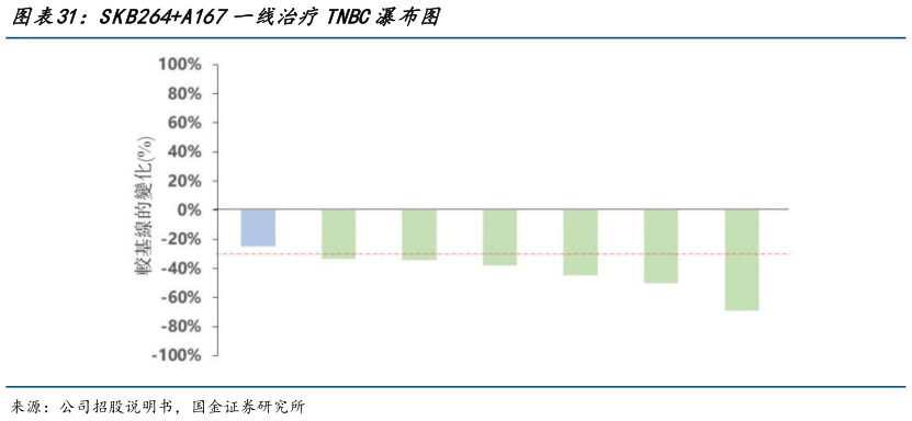 请问一下SKB264A167一线治疗TNBC瀑布图