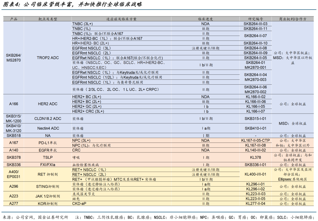 咨询大家公司临床管线丰富，并加快推行全球临床战略