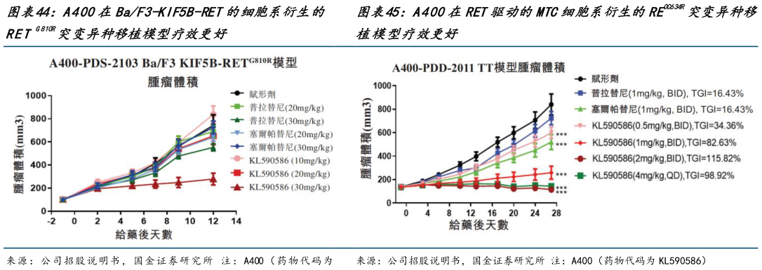 各位网友请教一下A400在BaF3-KIF5B-RET的细胞系衍生的 A400在RET驱动的MTC细胞系衍生的RE0C634R突变异种移