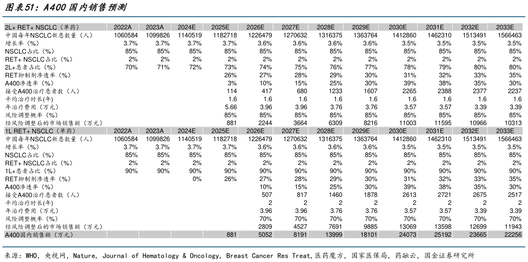 如何才能A400国内销售预测