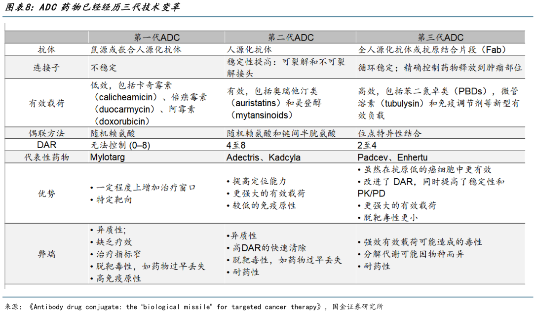 怎样理解ADC 药物已经经历三代技术变革