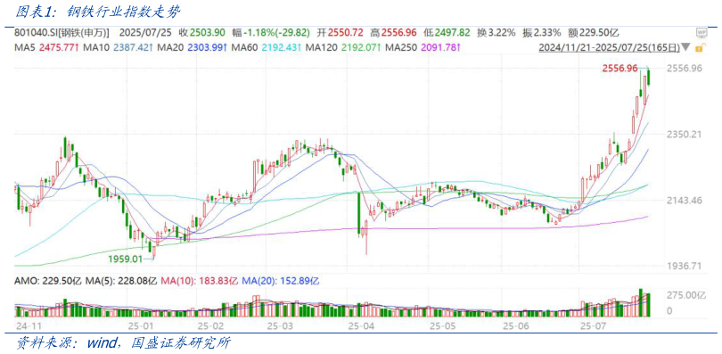 如何了解钢铁行业指数走势