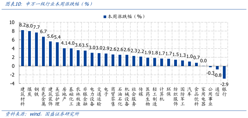 如何解释申万一级行业本周涨跌幅（%）