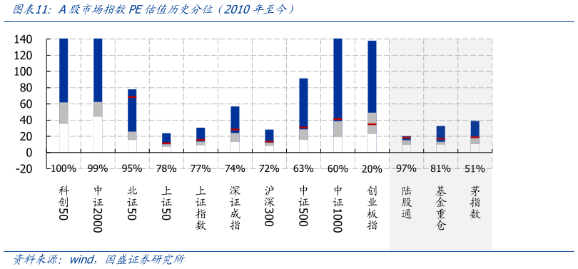 如何了解A股更场指数PE估值历史分位（2010年至今）