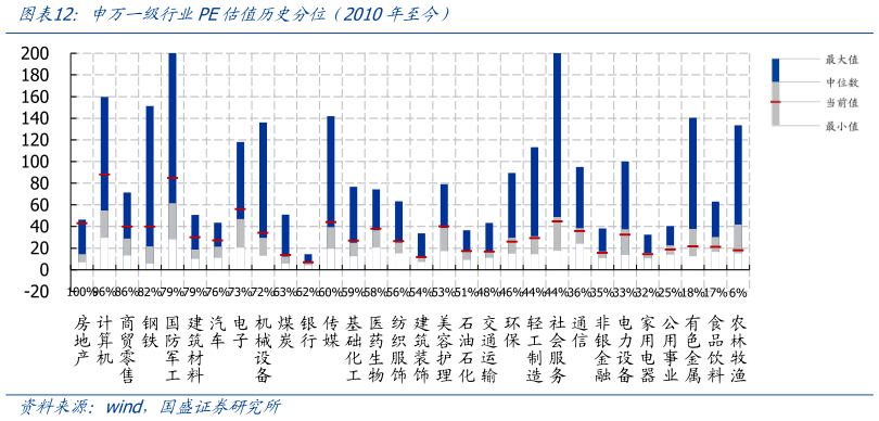 如何才能申万一级行业PE估值历史分位（2010年至今）