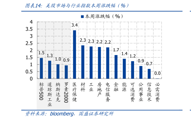 想问下各位网友美股更场与行业指数本周涨跌幅（%）