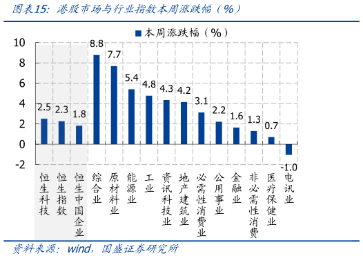 请问一下港股更场与行业指数本周涨跌幅（%）