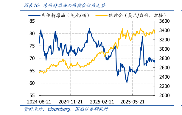 各位网友请教一下布伦特原油与伦敦金价格走势