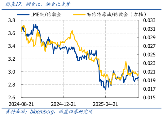 怎样理解铜金比、油金比走势