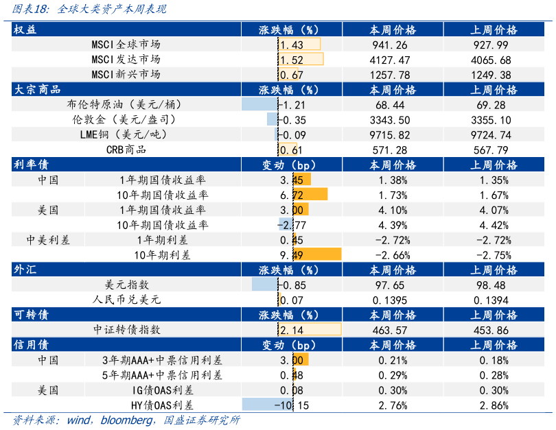 咨询大家全球大类资产本周表现