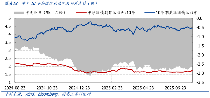 如何解释中美10年期国债收益率及利差走势（%）