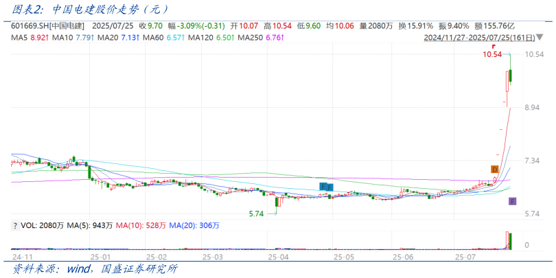 如何解释中国电建股价走势（元）