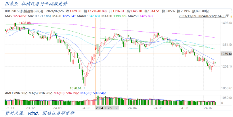 如何解释机械设备行业指数走势