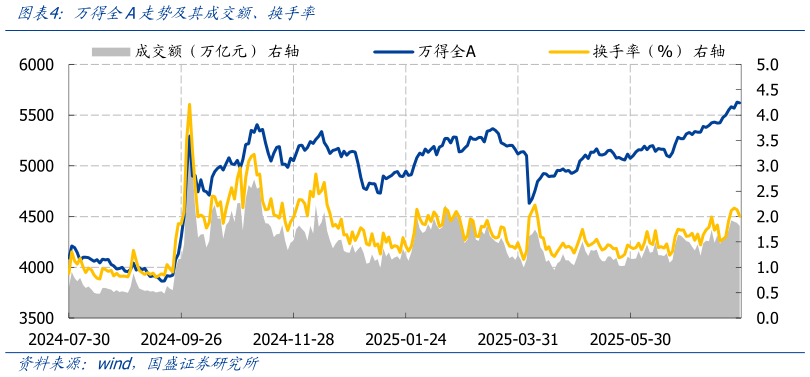 请问一下万得全A走势及其成交额、换手率