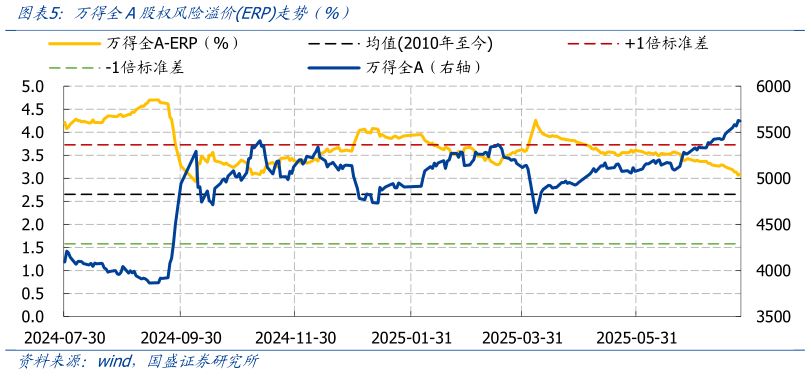 如何了解万得全A股权风险溢价ERP走势（%）