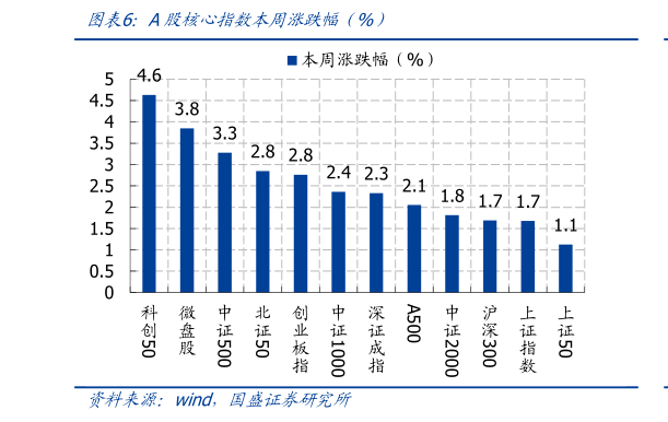 如何看待A股核心指数本周涨跌幅（%）