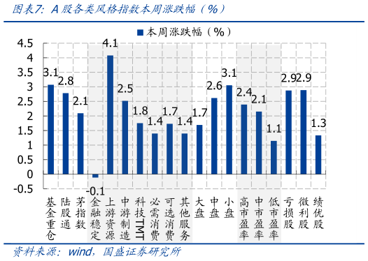 请问一下A股各类风格指数本周涨跌幅（%）