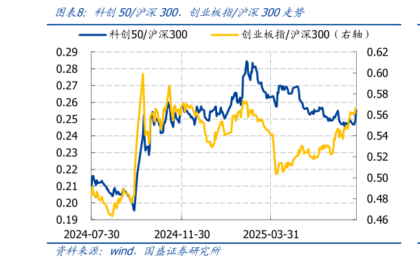 如何了解科创50沪深300、创业板指沪深300走势