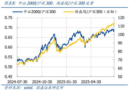 咨询下各位中证2000沪深300、微盘股沪深300走势