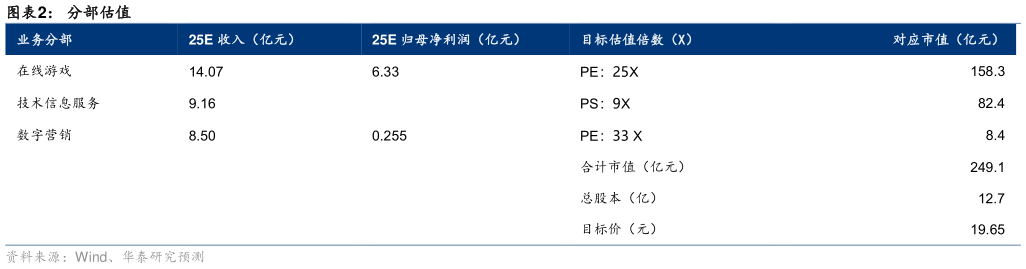 谁知道分部估值?