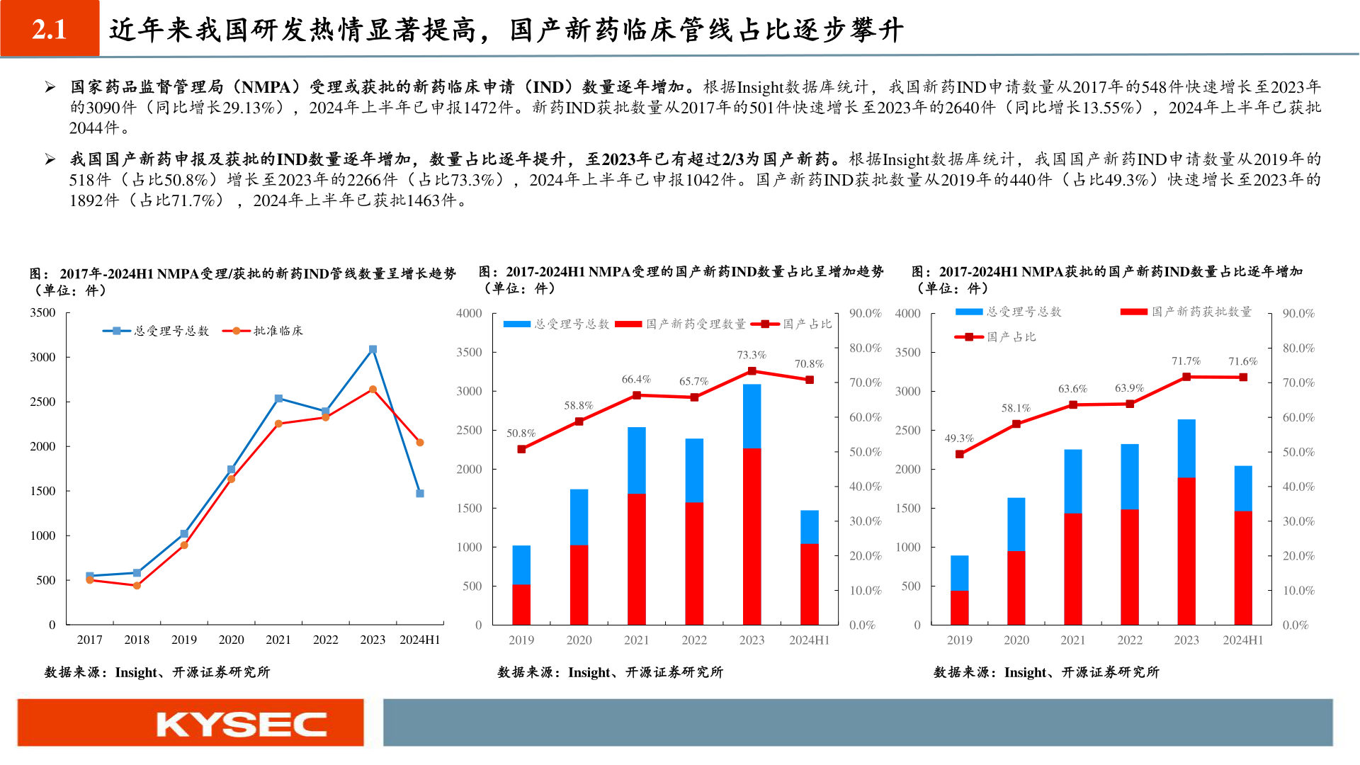 如何了解2.1 近年来我国研发热情显著提高,国产新药临床管线占比逐步攀升?