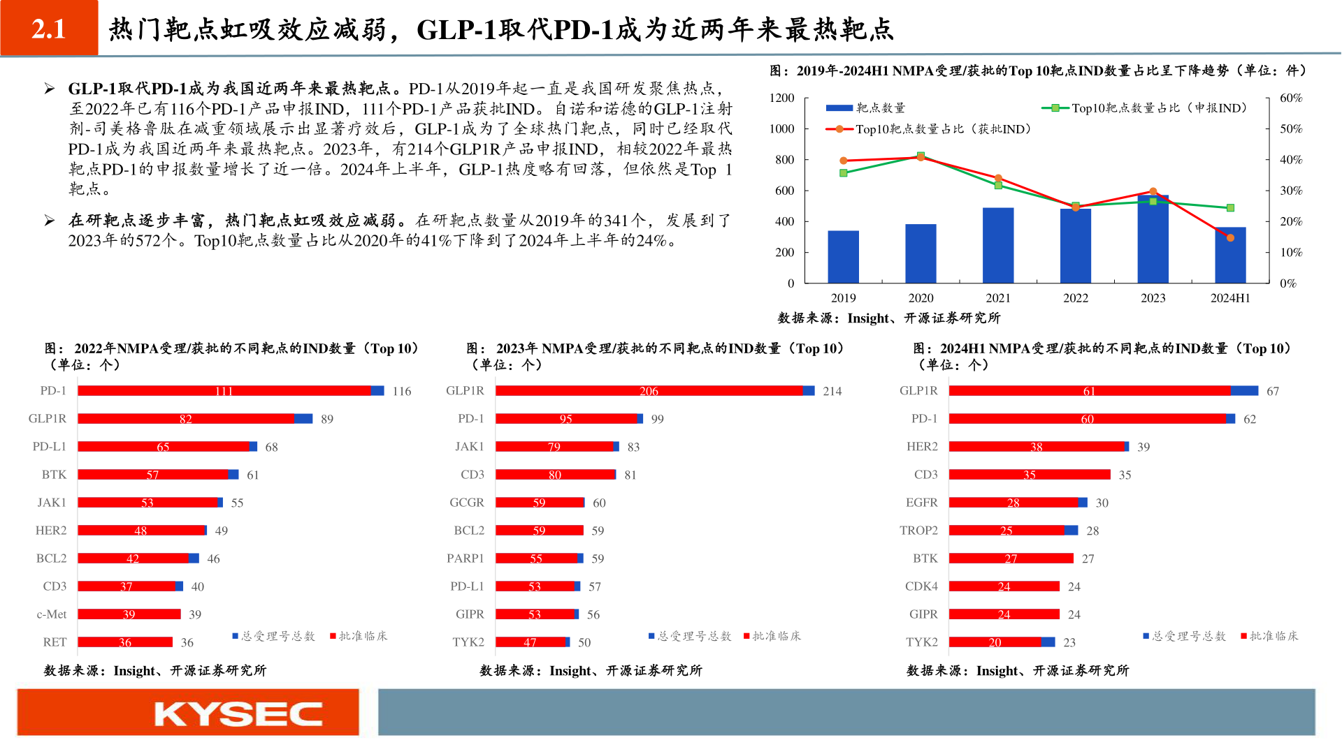如何才能2.1 热门靶点虹吸效应减弱,GLP-1取代PD-1成为近两年来最热靶点?