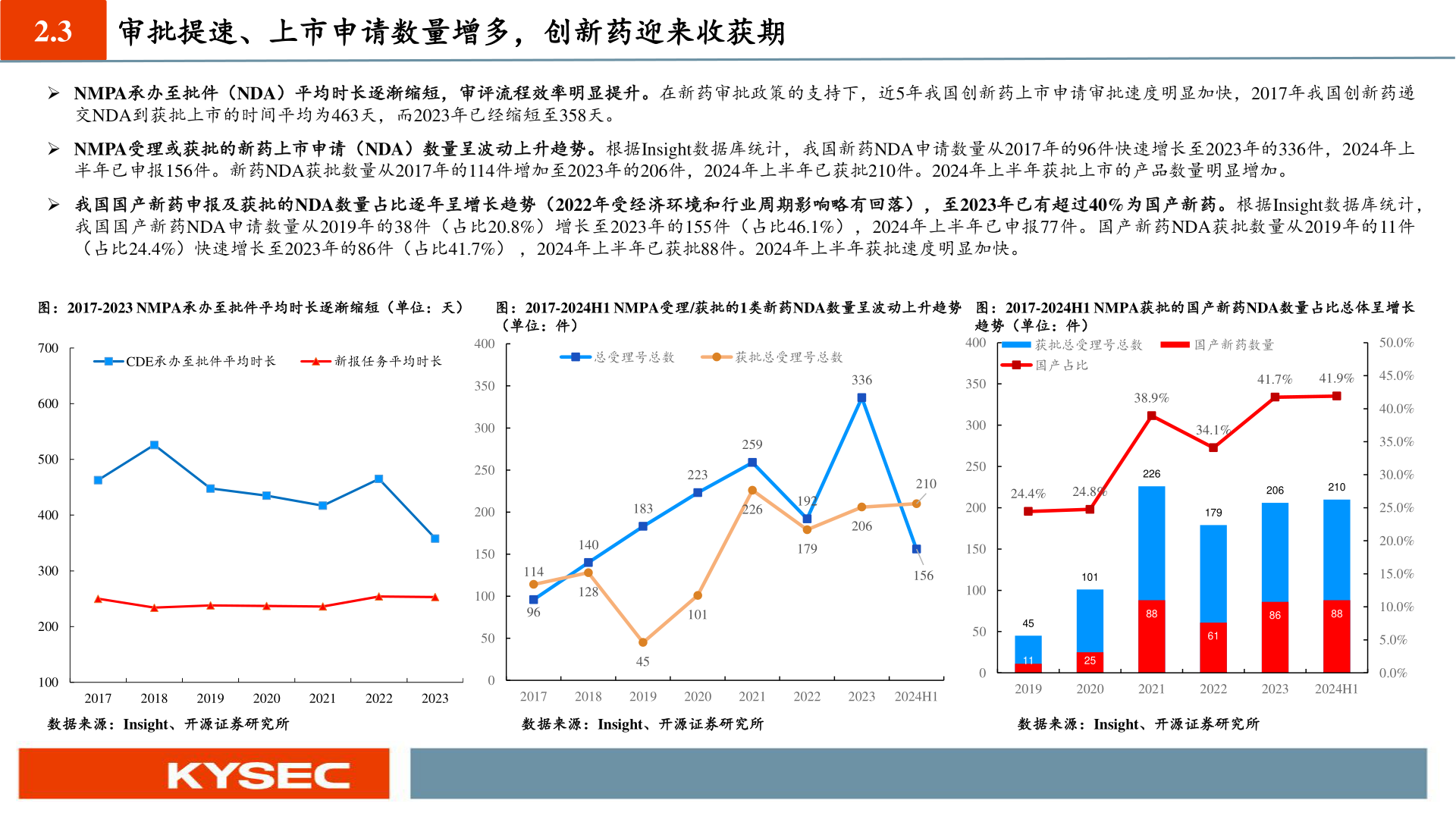 各位网友请教一下2.3 审批提速、上市申请数量增多,创新药迎来收获期?