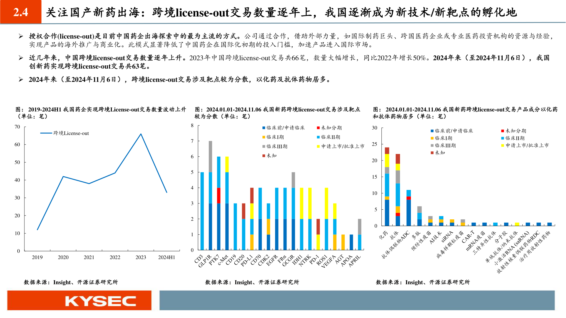 如何看待2.4 关注国产新药出海:跨境license-out交易数量逐年上,我国逐渐成为新技术/新靶点的孵化地?