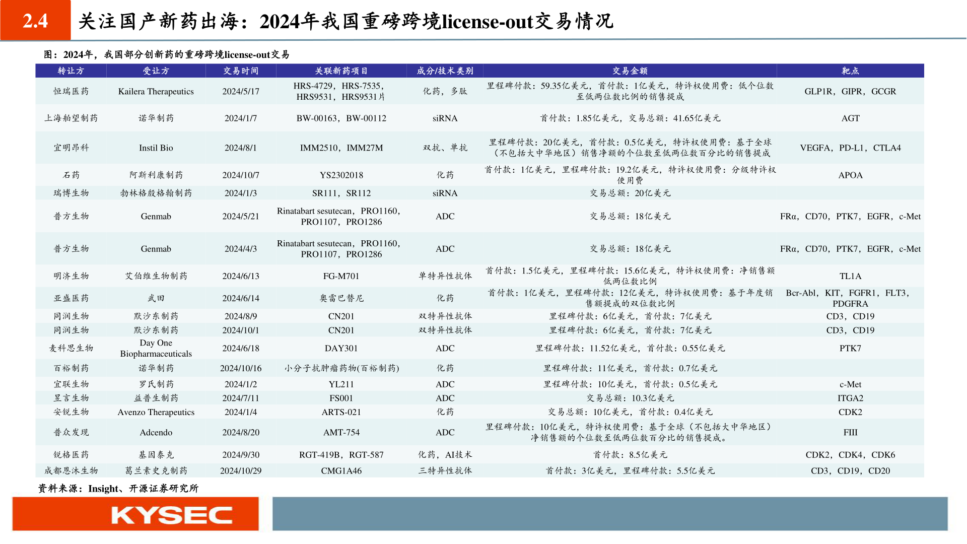 咨询下各位2.4 关注国产新药出海:2024年我国重磅跨境license-out交易情况?