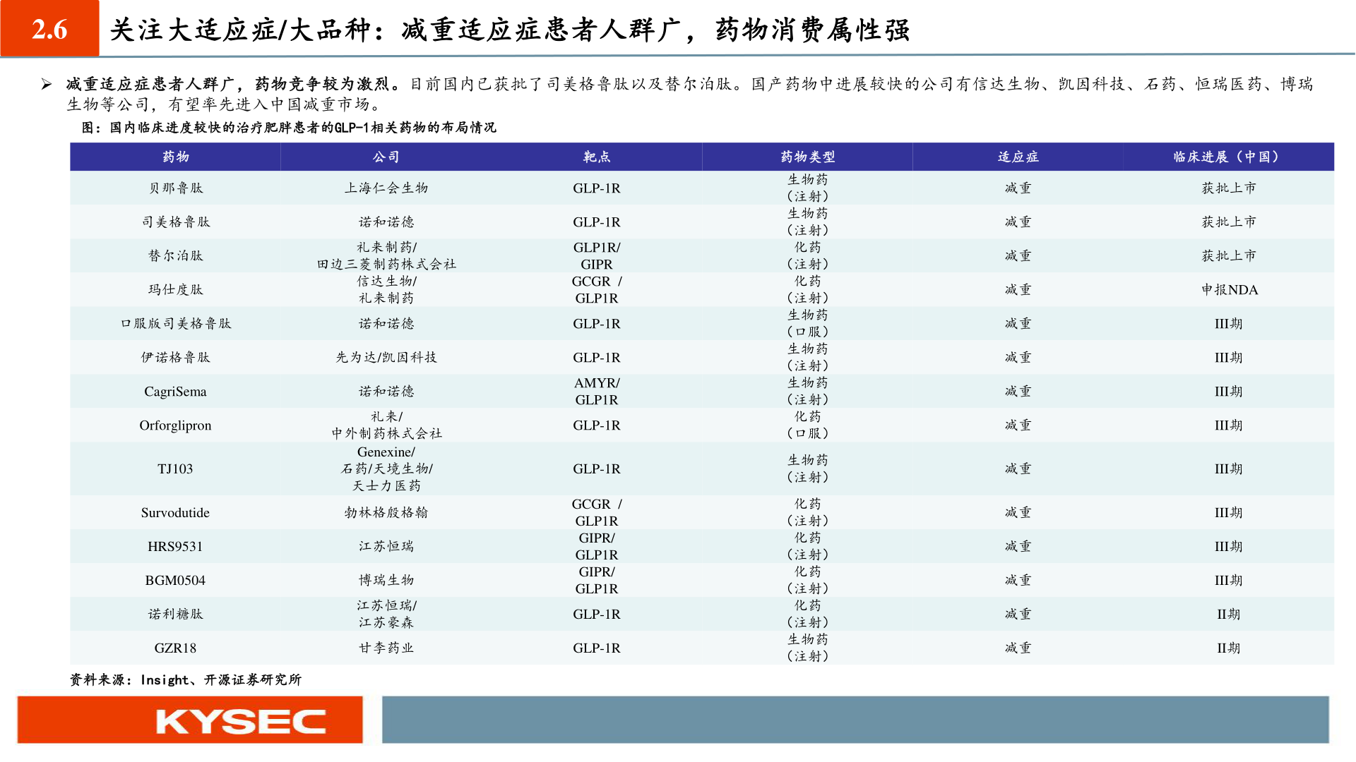 如何了解2.6 关注大适应症/大品种:减重适应症患者人群广,药物消费属性强?