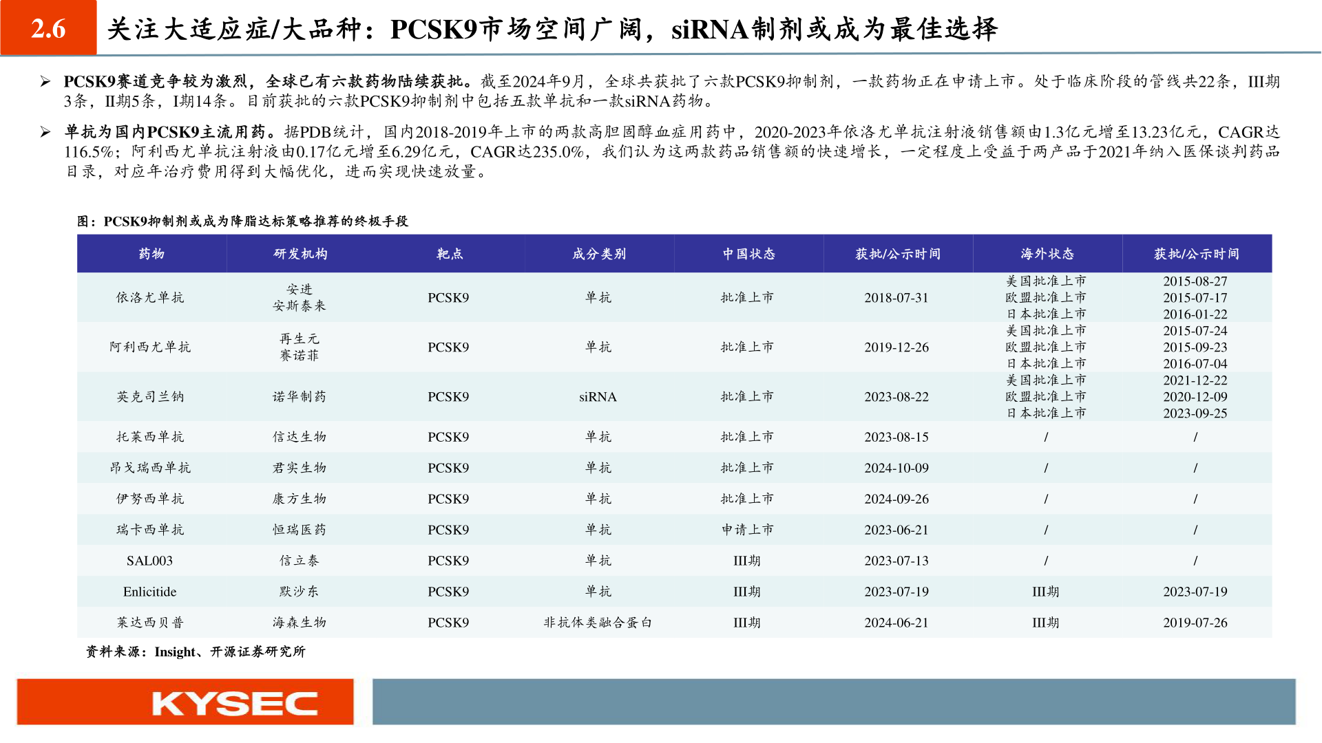 你知道2.6 关注大适应症/大品种:PCSK9市场空间广阔,siRNA制剂或成为最佳选择?