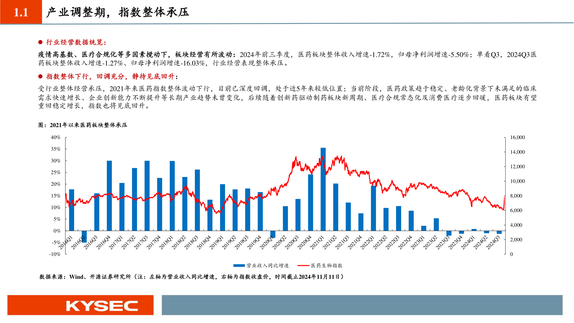 谁能回答1.1 产业调整期,指数整体承压?