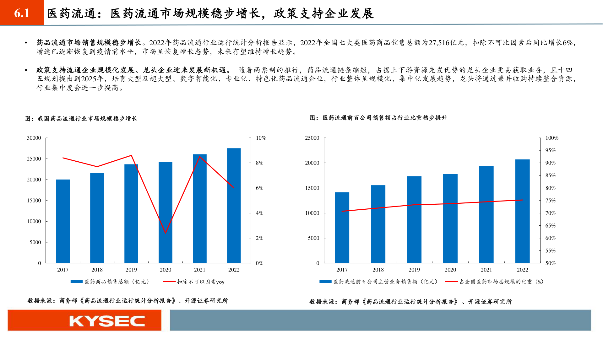 我想了解一下6.1 医药流通:医药流通市场规模稳步增长,政策支持企业发展?