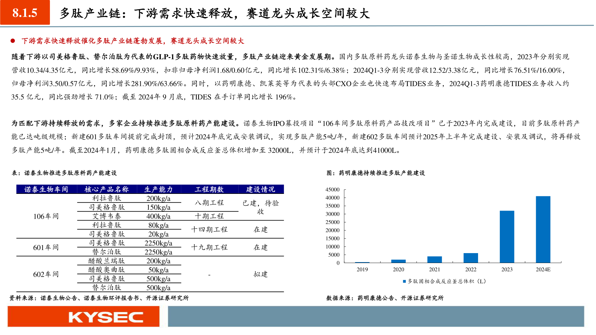 各位网友请教一下8.1.5 多肽产业链:下游需求快速释放,赛道龙头成长空间较大?