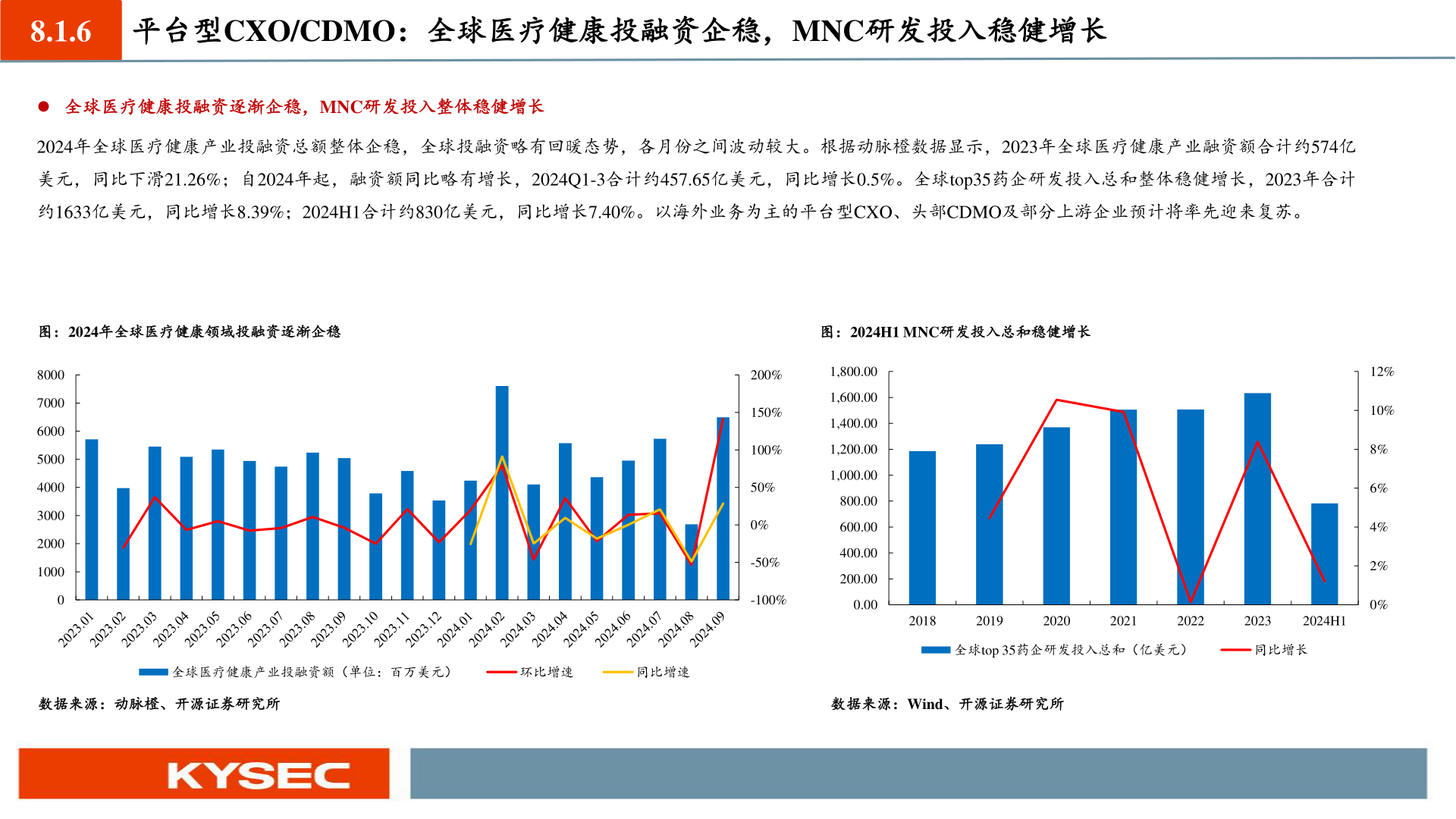 如何看待8.1.6 平台型CXO/CDMO:全球医疗健康投融资企稳,MNC研发投入稳健增长?