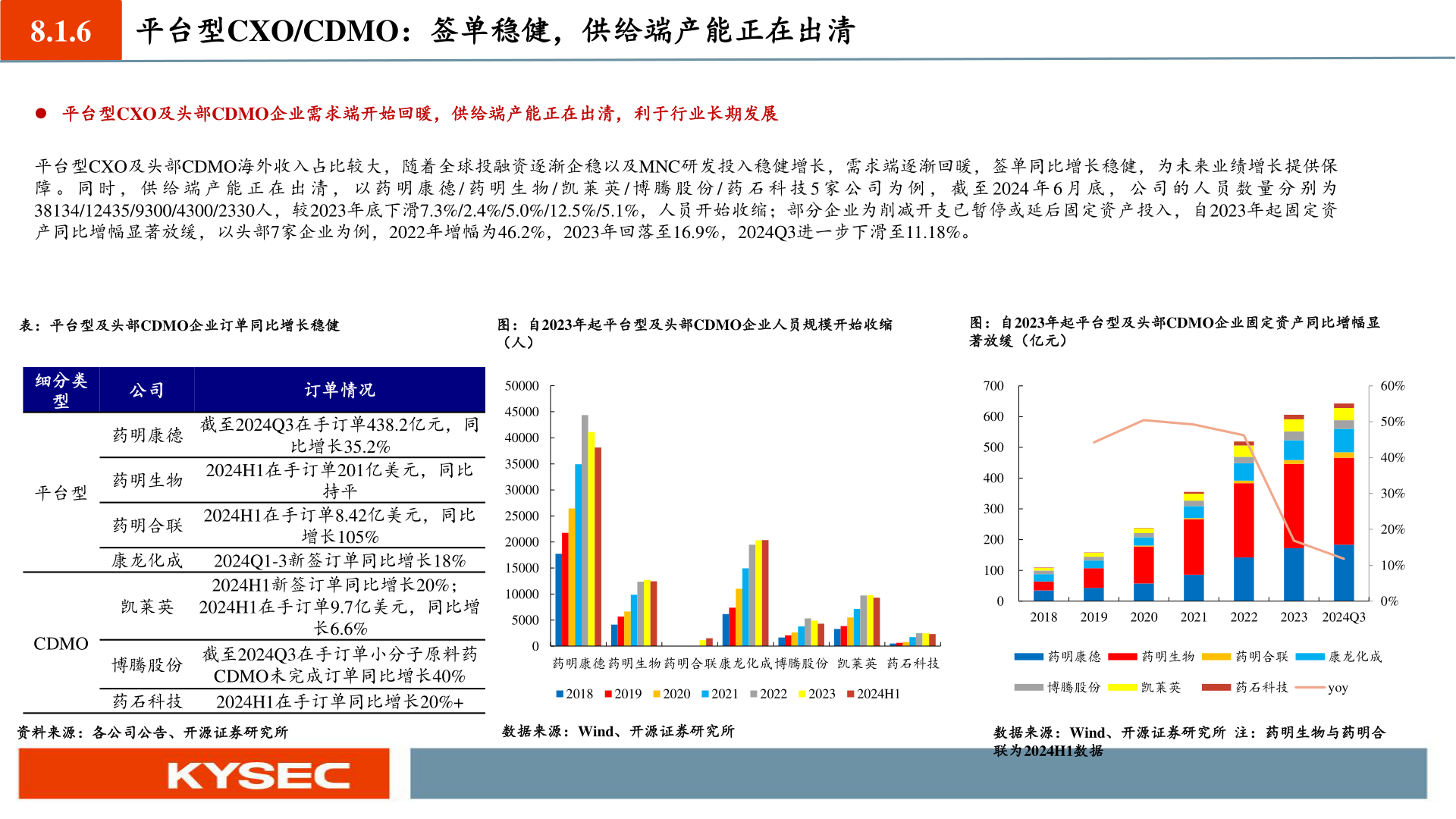请问一下8.1.6 平台型CXO/CDMO:签单稳健,供给端产能正在出清?