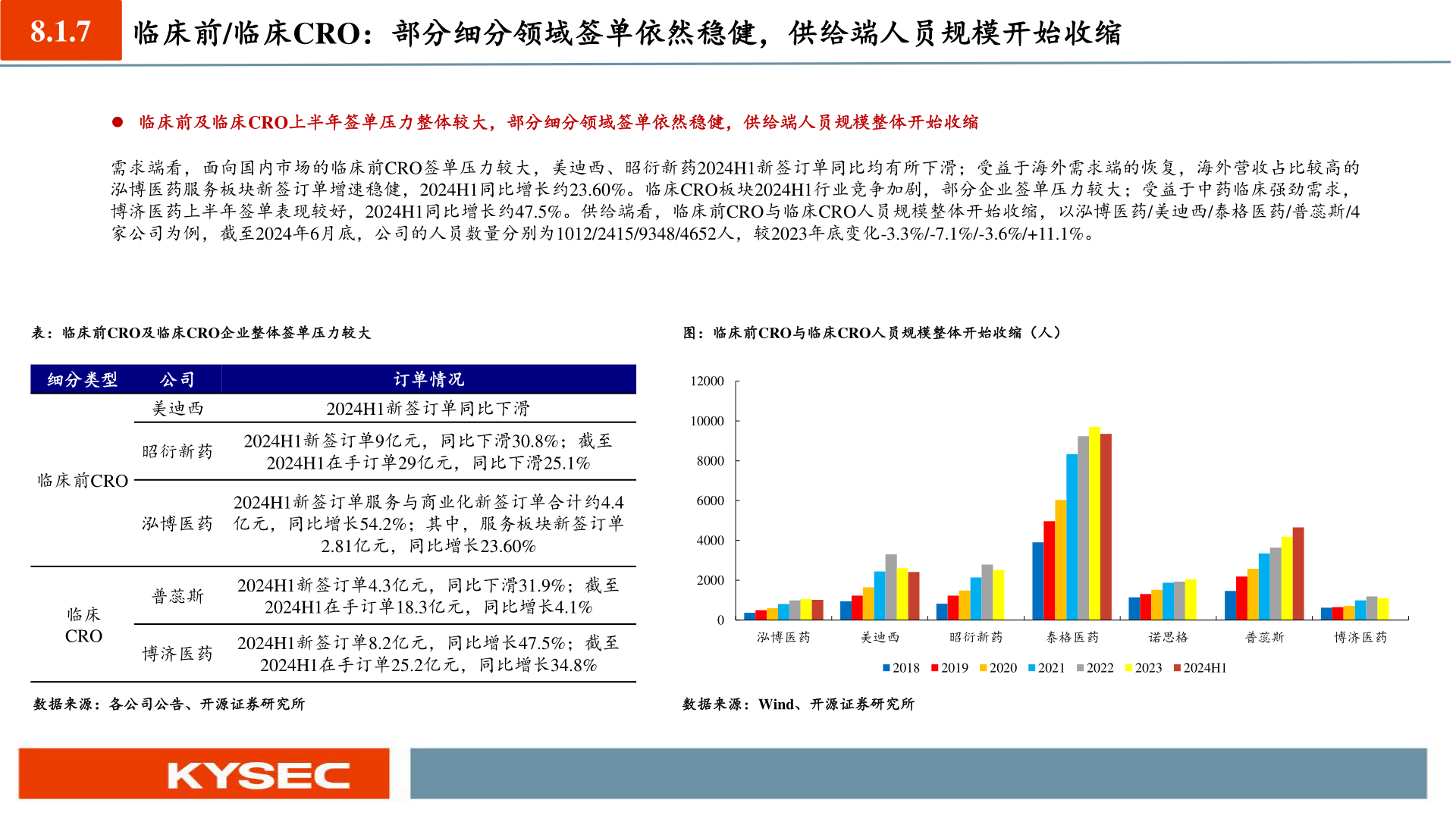各位网友请教一下8.1.7 临床前/临床CRO:部分细分领域签单依然稳健,供给端人员规模开始收缩?