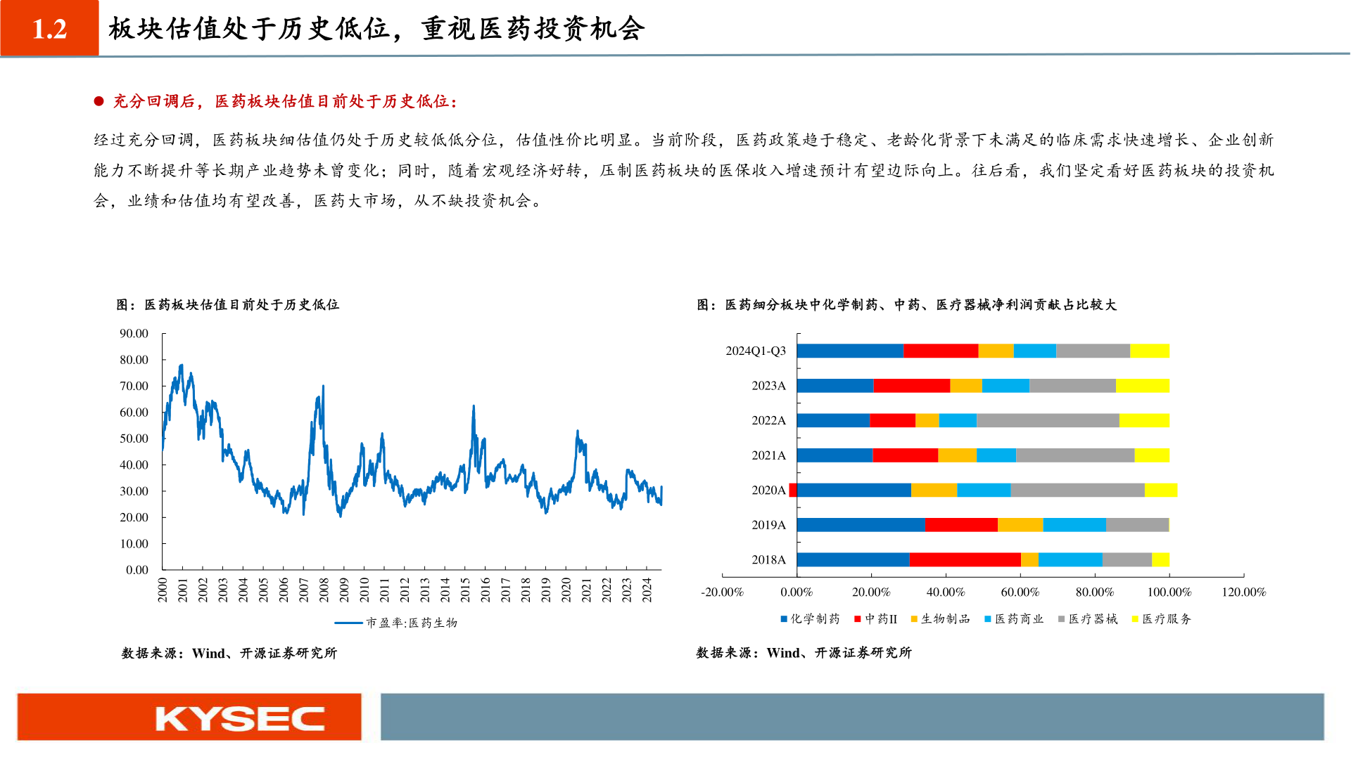 想关注一下1.2 板块估值处于历史低位,重视医药投资机会?