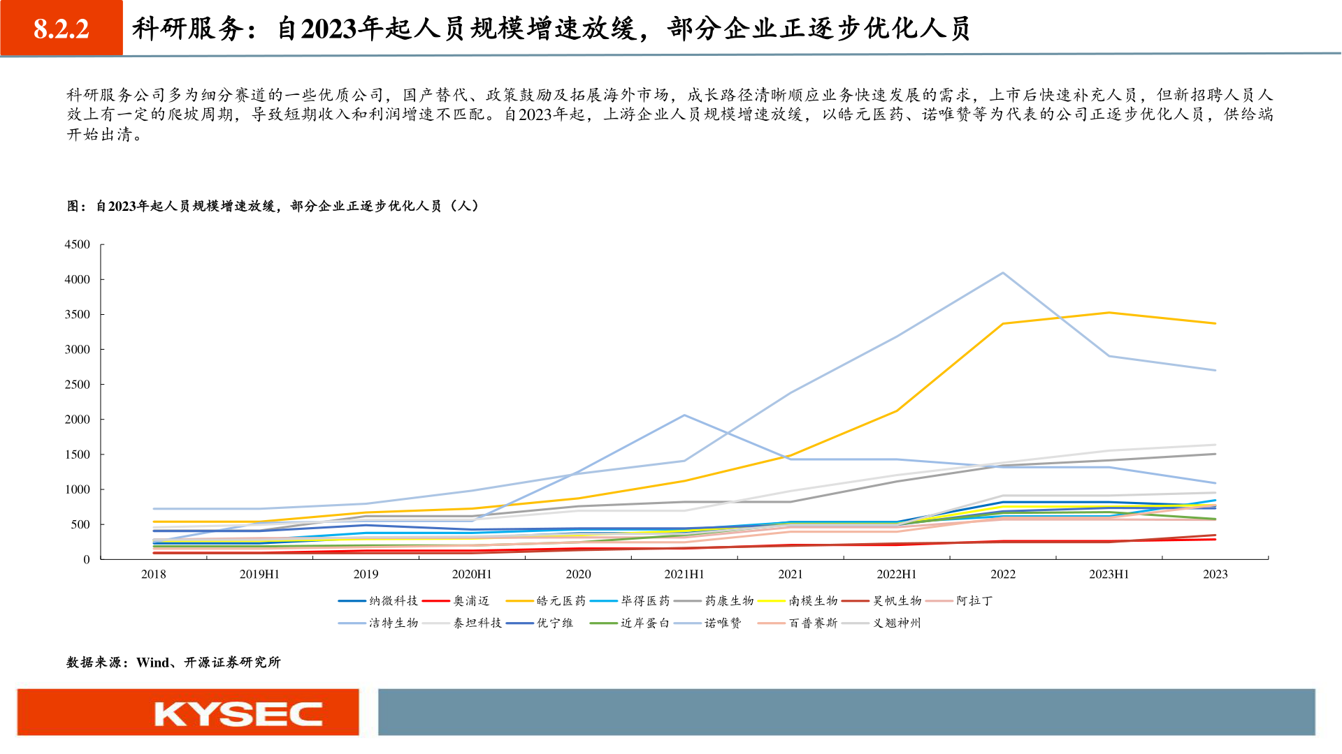 你知道8.2.2 科研服务:自2023年起人员规模增速放缓,部分企业正逐步优化人员?