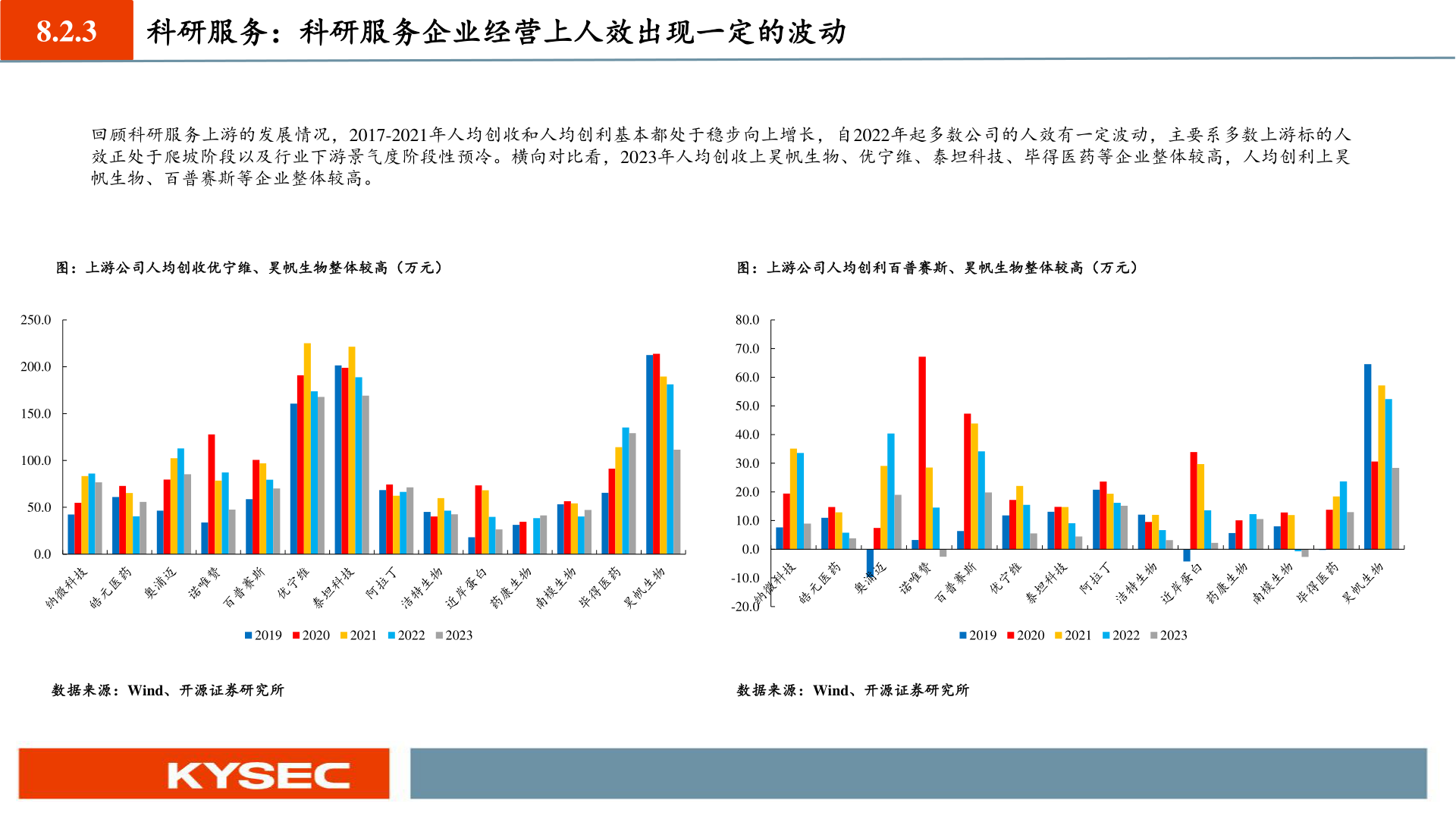 如何解释8.2.3 科研服务:科研服务企业经营上人效出现一定的波动?