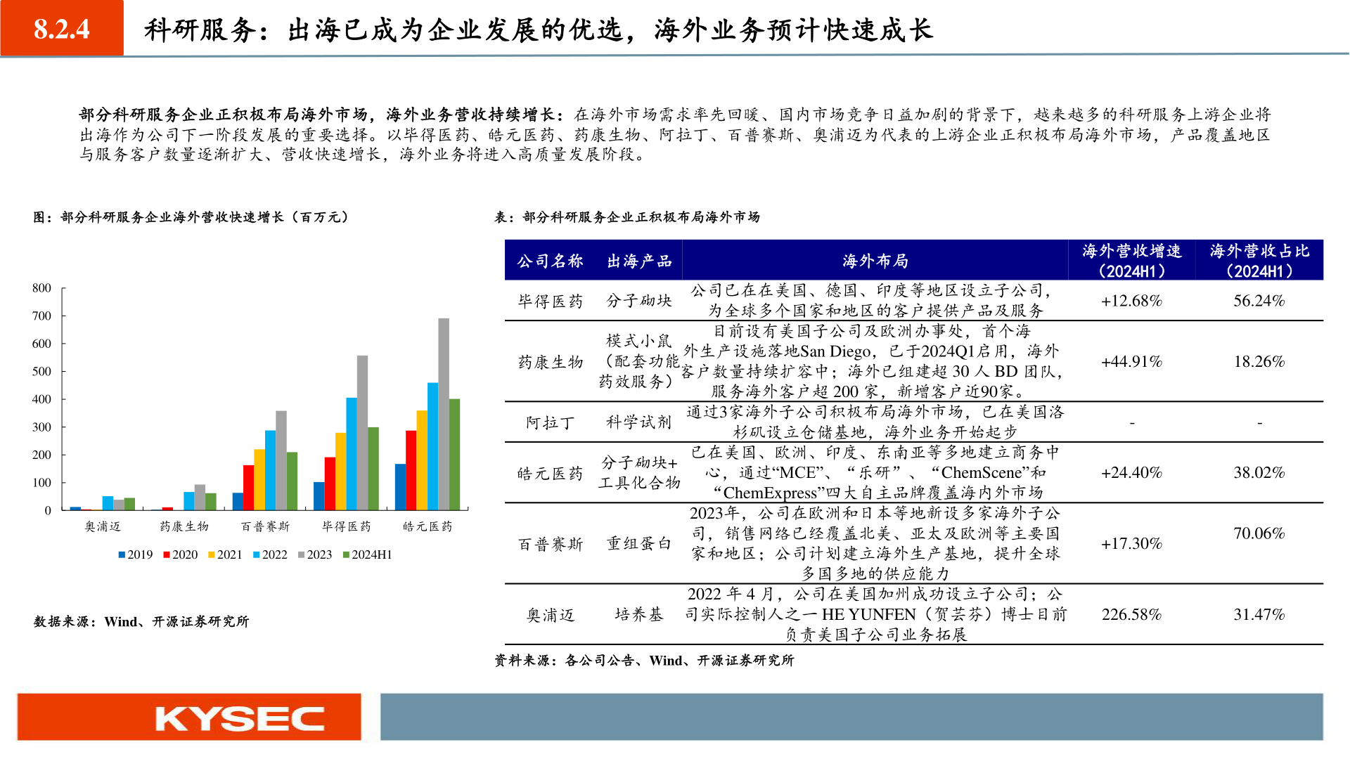 如何了解8.2.4 科研服务:出海已成为企业发展的优选,海外业务预计快速成长?