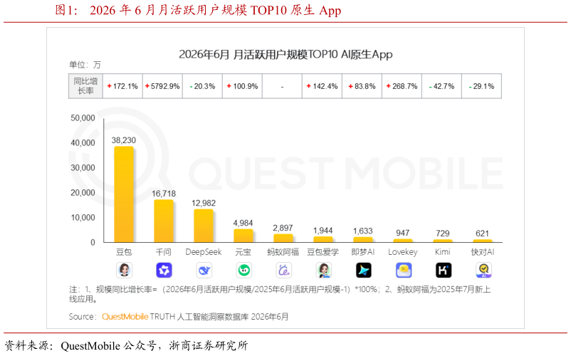 咨询大家2026 年 6 月月活跃用户规模 TOP10 原生 App