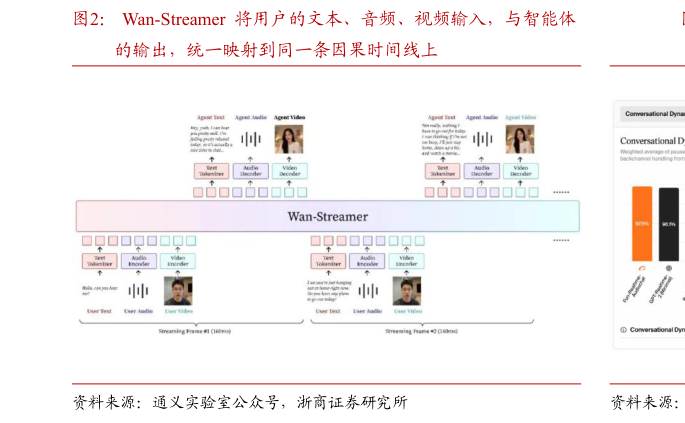 如何解释Wan-Streamer  将用户的文本、音频、视频输入，与智能体