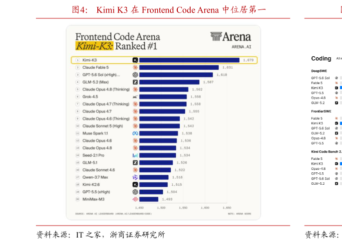 一起讨论下Kimi K3 在 Frontend Code Arena 中位居第一