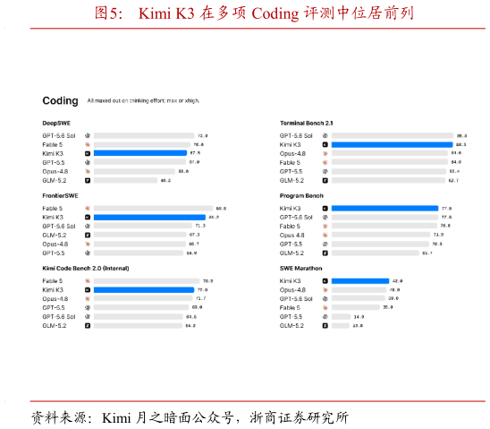 如何了解Kimi K3 在多项 Coding 评测中位居前列